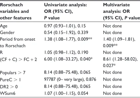 Table 5 Odds ratios for a bipolar or unipolar diagnosis according to Rorschach variables and other features