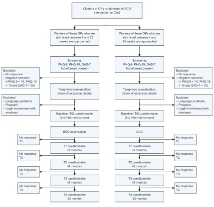 Figure 1 FlowAbbreviations:  chart of participants. OP, occupational physician; CAU, care as usual; PHQ-9, Depression scale of the Patient Health Questionnaire; PHQ-15, somatization scale of the Patient Health Questionnaire; GAD-7, Generalized Anxiety Disorder scale.