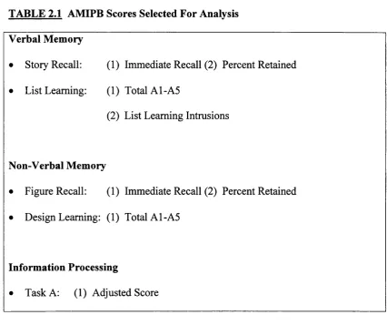 TABLE 2.1 AMIPB Scores Selected For Analysis 