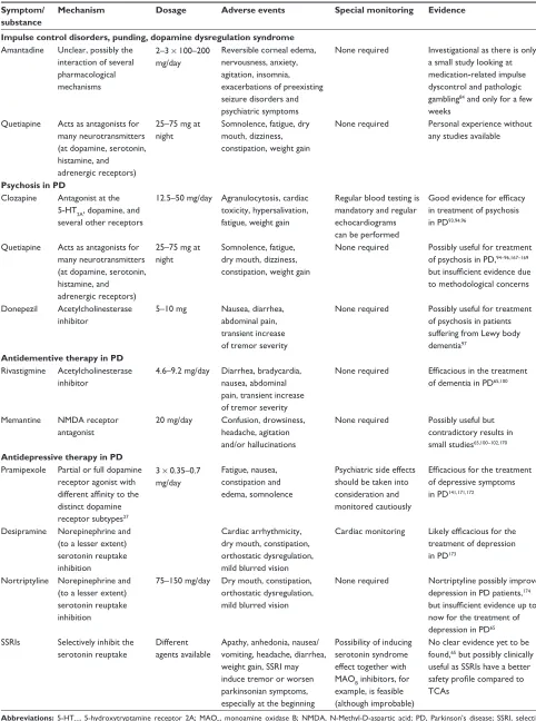 Table 6 Treatment of concomitant psychiatric symptoms in Parkinson’s disease patients