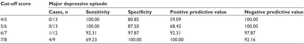 Table 3 Performance of the Thai version of the Calgary Depression Scale for Schizophrenia in screening for major depressive episodes in patients with schizophrenia