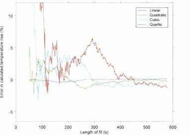 Figure 35 Error in calculated temperature rises using different types of data fitting on clean data