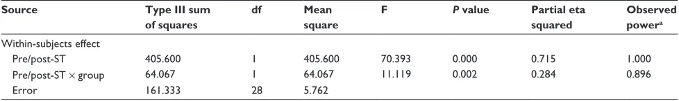Table 2 The effect of speech therapy intervention tested by repeated measures ANOVA
