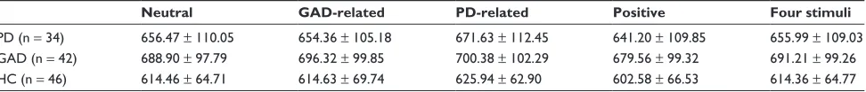 Table 4 Error numbers for four types of emotional words in the three groups