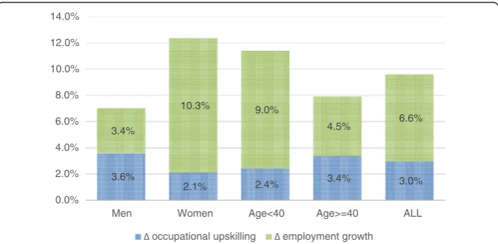 Fig. 3 Decomposing the growing share of graduate jobs. Note: This is an exact decomposition of thechange in graduate employment into a component due to employment growth in existing graduateoccupations and a component arising from upskilling within occupat