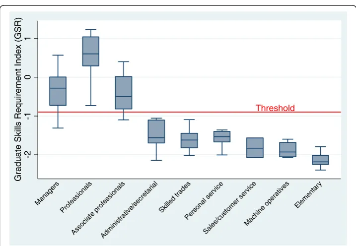 Fig. 1 Graduate skills requirements (GSR) in major occupation groups. Note: The 25 and 75 % quartiles ofthe distribution determine a box’s edges