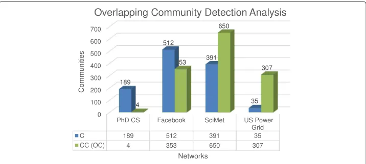 Fig. 11 Overlapping community detection analysis