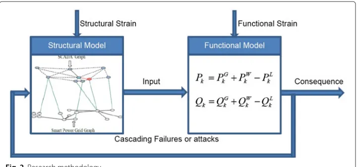 Fig. 2 Research methodology