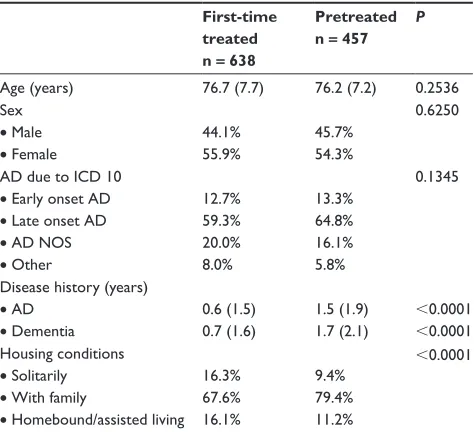 Table 1 Demographics and disease characteristics in first-time and pretreated patients