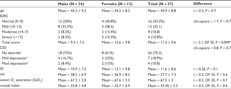 Table 1 Patient’s description on first examination