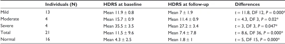 Table 2 correlation studies at initial assessment