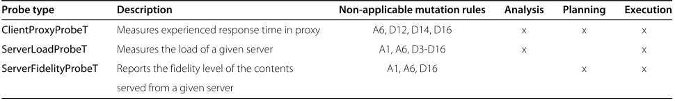 Table 3 Probe use per controller stage and applicable mutation rules for Znn.com