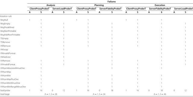 Table 4 Robustness issues uncovered by the experiments
