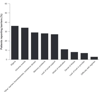 Figure 1 Reported barriers to medication adherence in patients with schizophrenia.Hudson TJ, Owen RR, Thrush CR, et al