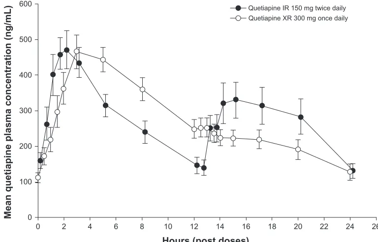 Figure 2 Mean plasma quetiapine concentrations (and standard errors of the mean) measured over a 24-hour dosing interval for quetiapine IR and quetiapine XR
