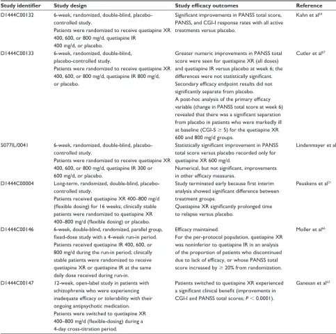 Table 1 Summary of published efficacy and tolerability studies of quetiapine XR in adult patients with schizophrenia