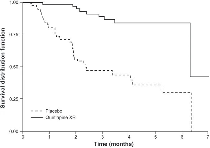 Figure 5 Proportion of patients remaining relapse-free (survival distribution function) over time with quetiapine XR or placebo in patients with schizophrenia (interim ITT Abbreviations: population)