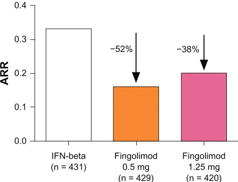 Figure 2 Annualized relapse rate (ARR) from baseline to month 24 in the FTY720 Research Evaluating Effects of Daily Oral therapy in Multiple Sclerosis (FREEDOMS) study.28Notes: The percentages indicate the relative reduction of the ARR of fingolimod 