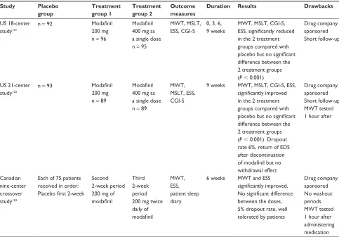 Table 4 Double-blind randomized controlled studies of modafinil