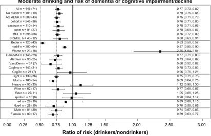 Figure 5 Overall weighted mean ratios (XRwm) comparing cognitive function in drinkers and nondrinkers in the various groups analyzed