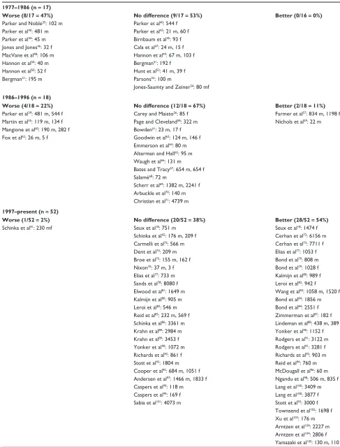 Table 1 Cognitive performance in drinkers in “non-ratio” studies, 1977–1986, 1986–1996, and 1997–present