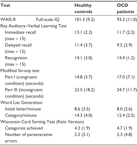 Table 1 Performance on neuropsychological tests in healthy controls (n = 28) and OcD patients (n = 28)