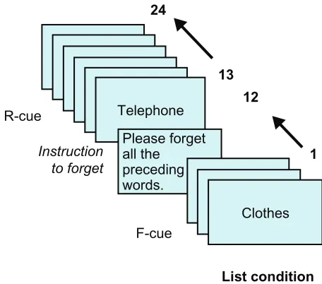 Figure 1 illustration of List and item conditions in the directed forgetting paradigm.