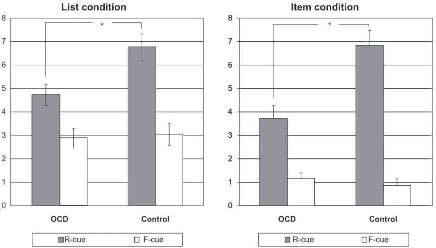 Figure 2 Mean numbers of correct words recalled under the List condition (left panel) and item condition (right panel)