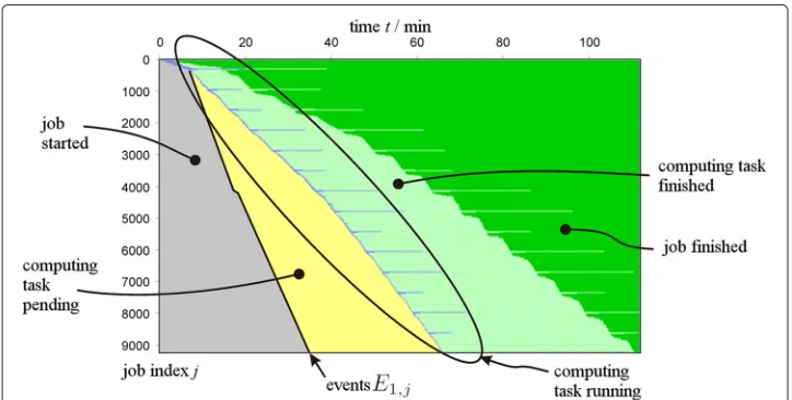 Fig. 1 Aggregated task view visualizing the time resolved progress of 9253 data intensive computing tasks,which have been transferred to a HPC cluster, where each task has been scheduled by Univa Grid Engine.Afterwards the results have been copied back to 