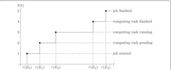 Fig. 2 Example of process evolution functionits trace S(t|s) reflecting the progress of an IO-workflow with respect to s = ⟨E0, 