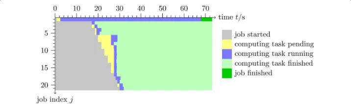 Fig. 3 Task view of parent job submitting twenty child jobs to Univa grid engine. Top row represents processevolution function of parent job