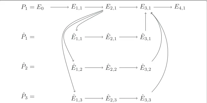 Fig. 4 Example of parent job P1 from which three child jobs Pˆ1, Pˆ2, and Pˆ3 are submitted to batch queuingsystem