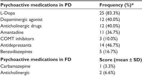 Table 2 Psychotropic medications of patients with Parkinson’s disease and focal dystonia (n = 30)