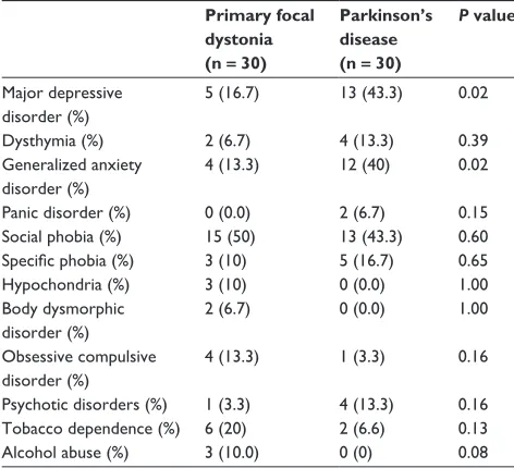 Table 4 scores of patients with primary focal dystonia and Parkinson’s disease in psychopathological scales
