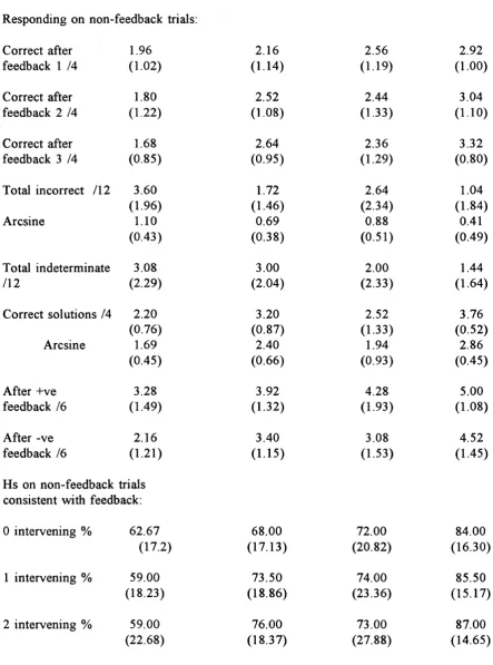 Table 4.3 Means (and standard deviations) for performance measures in the 