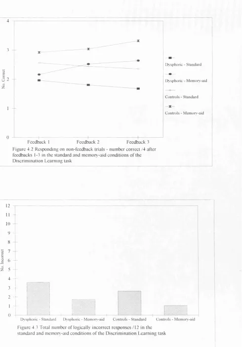 Figure 4 2 Responding on non-feedback trials - number correct /4 after 