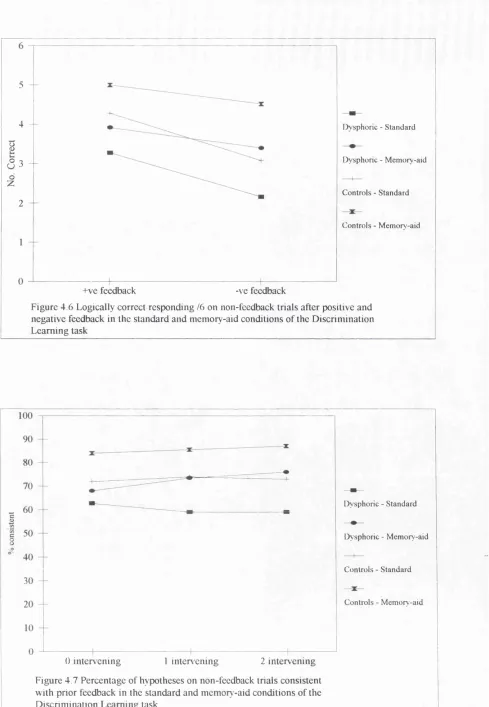 Figure 4.6 Logically correct responding /6 on non-feedback trials after positive and 