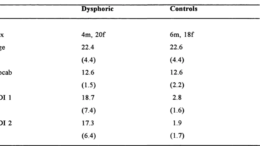 Table 5.1 Means (and standard deviations) for age, vocabulary and BDI scores, 
