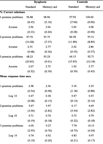 Table 5.2 Means (and standard deviations) for number of premises in the