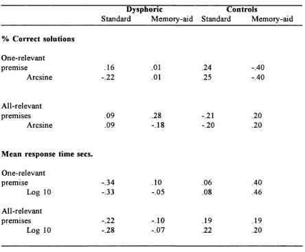 Table 5.5 Correlation of BDI2+ with number of relevant premises in the