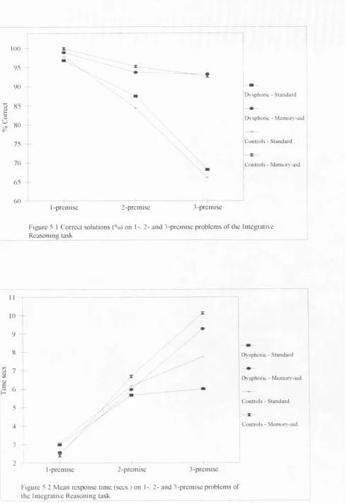 Figure 5.1 Correct solutions (%) on 1-. 2- and 3-premise problems of the Integrative 