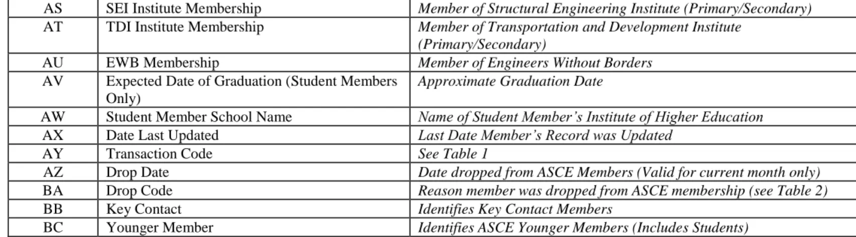 TABLE 1  Transaction Codes 