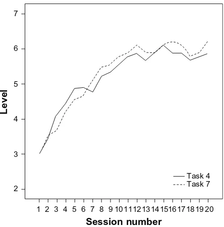 Table 4 Mean (standard deviation) scores for the participants’ self-ratings and computerized neurocognitive test battery at T1 (before treatment) and T2 (after treatment)