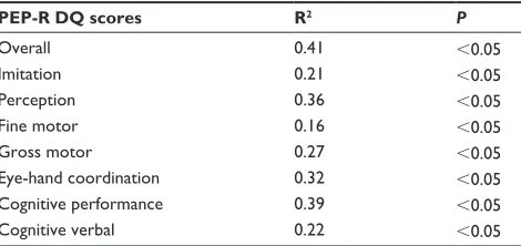 Table 4 correlation analyses between Leiter-r iQ scores and PeP-r DQ scores