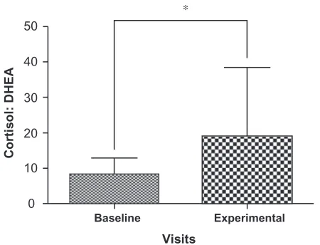 Figure  comparison of mean and standard deviation in nail DHEA levels from baseline visits and experimental visits