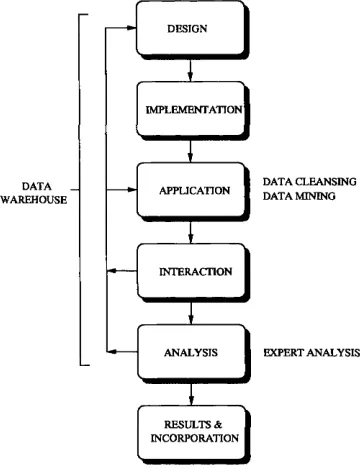 Figure 1.2: The Knowledge Discovery Application Cycle