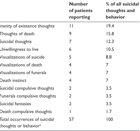 Table 2 suicidality (thoughts and behavior) reported during the study