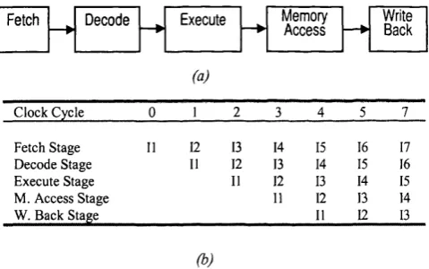 Figure 2.1: Pipelining, (a) The classic five-stage computer pipeline, (b) After filling all pipeline stages, one instruction can be completed per clock cycle