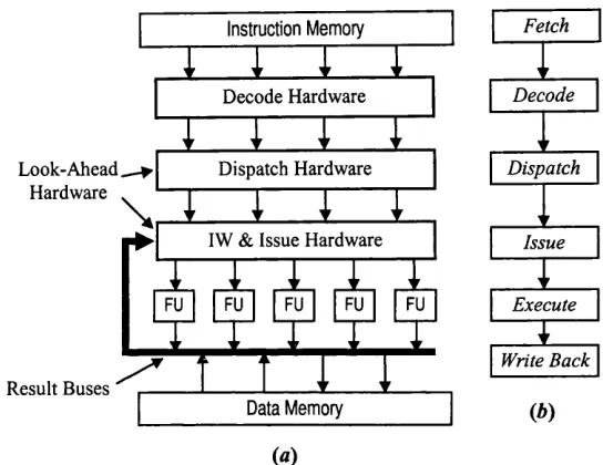 Figure 2.2: Superscalar machine. IW stands for instruction window and FU for functional unit