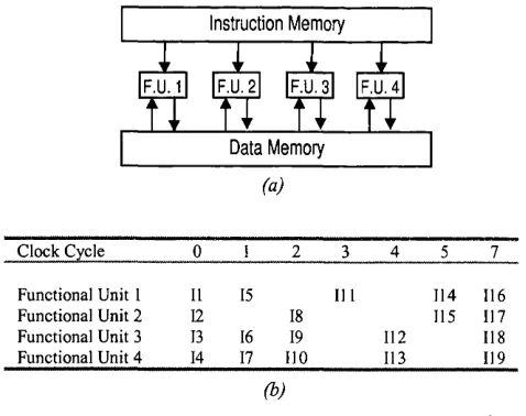 Figure 2.3: VLIW machines, (a) A hypothetical VLIW machine, (b) The compiler can put up to four instructions into each long instruction of this VLIW machine
